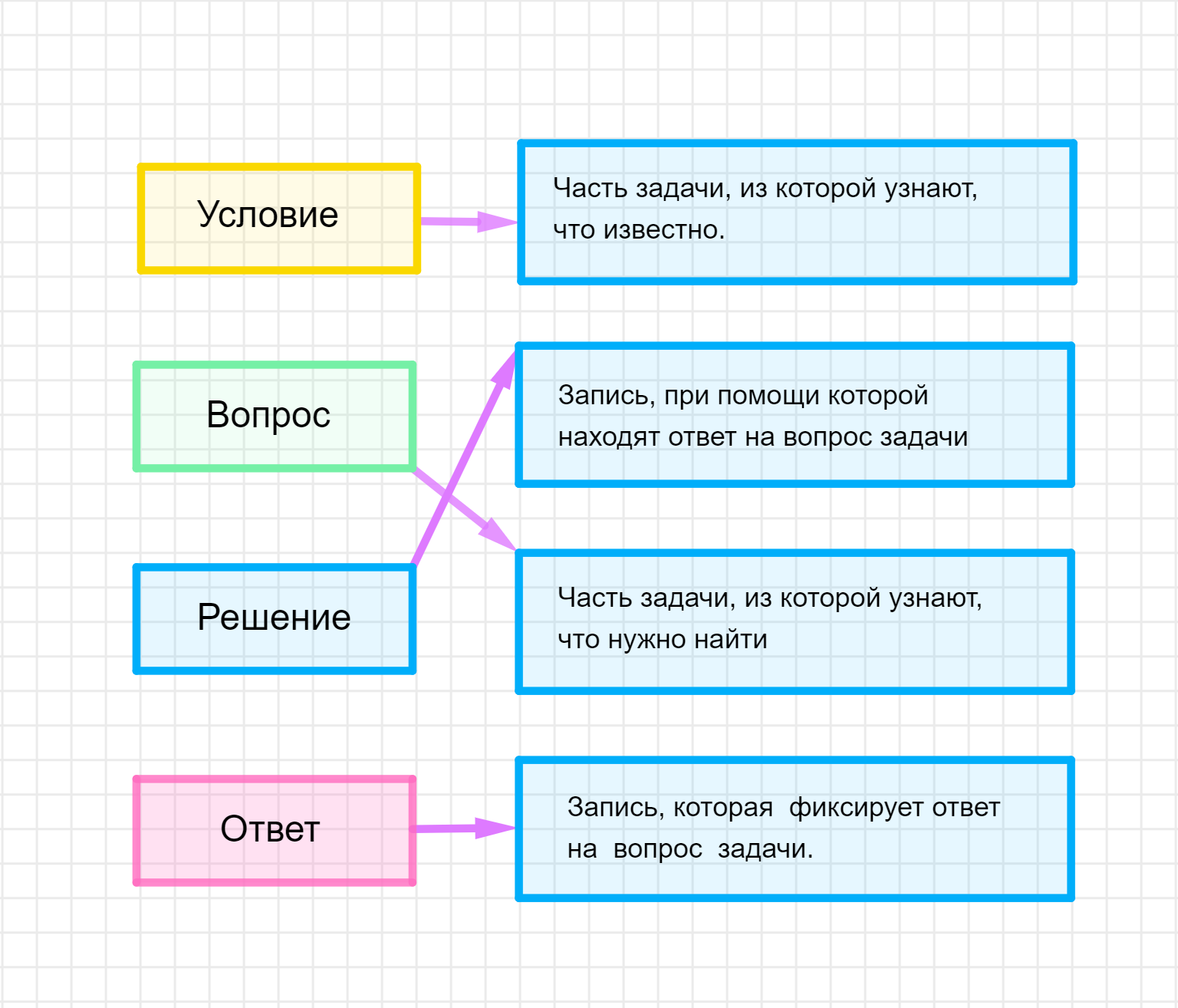 ГДЗ номер 1 с.54 по математике 1 класса Петерсон Учебник (часть 2) —  Skysmart Решения