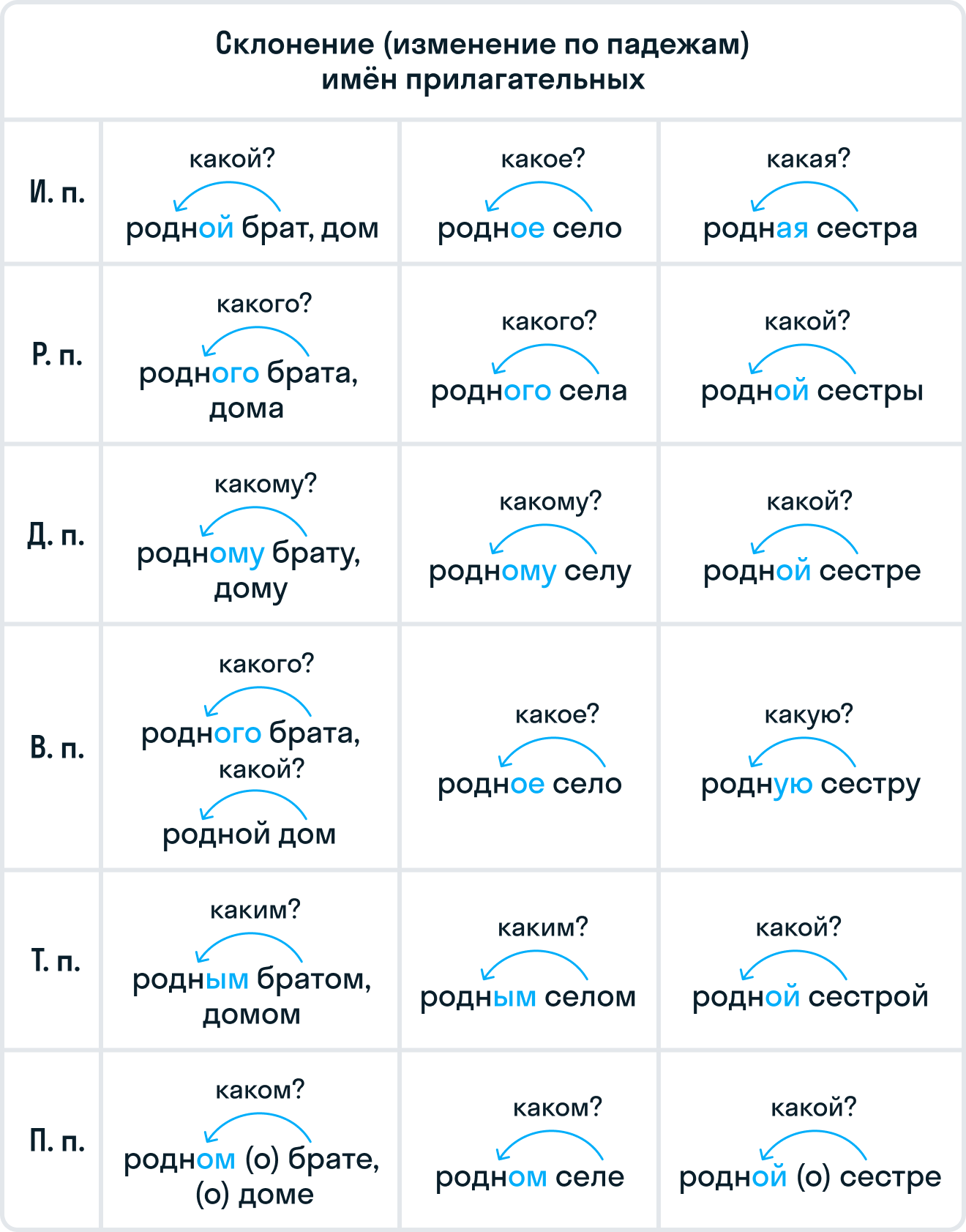 ГДЗ номер 143 /1 с.83 по русскому языку 3 класса Канакина Учебник (часть 2)  — Skysmart Решения