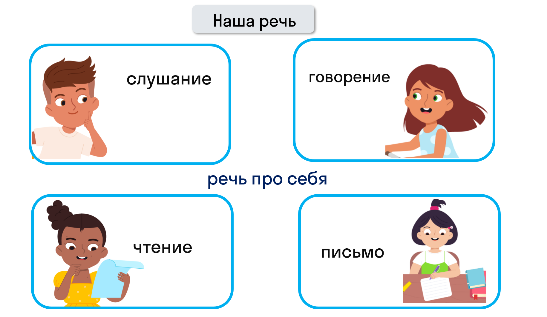 ГДЗ номер 1 /1 с.4 по русскому языку 1 класса Канакина Рабочая тетрадь —  Skysmart Решения