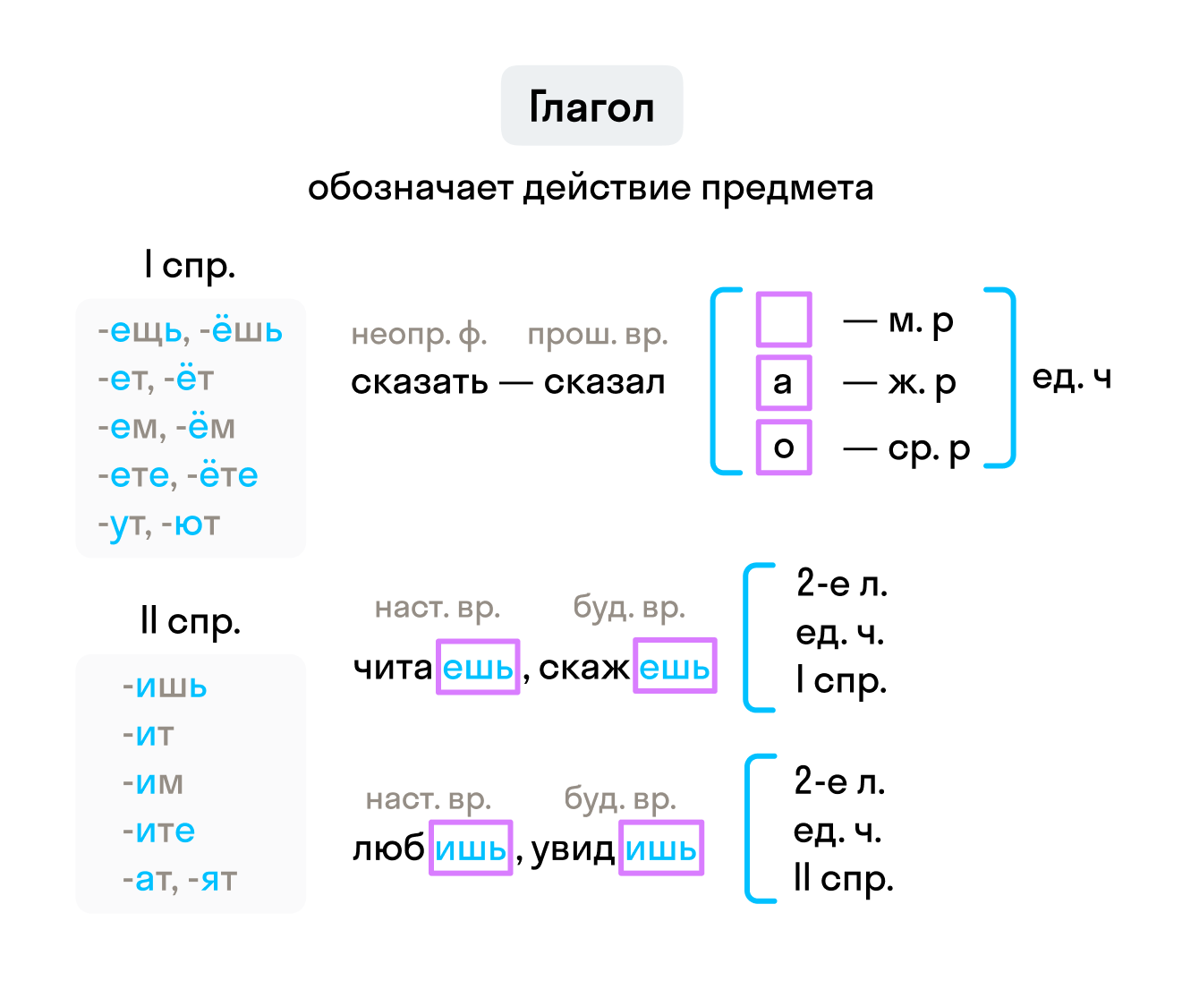 ГДЗ номер 1 с.121 по русскому языку 4 класса Иванов Учебник (часть 1) —  Skysmart Решения