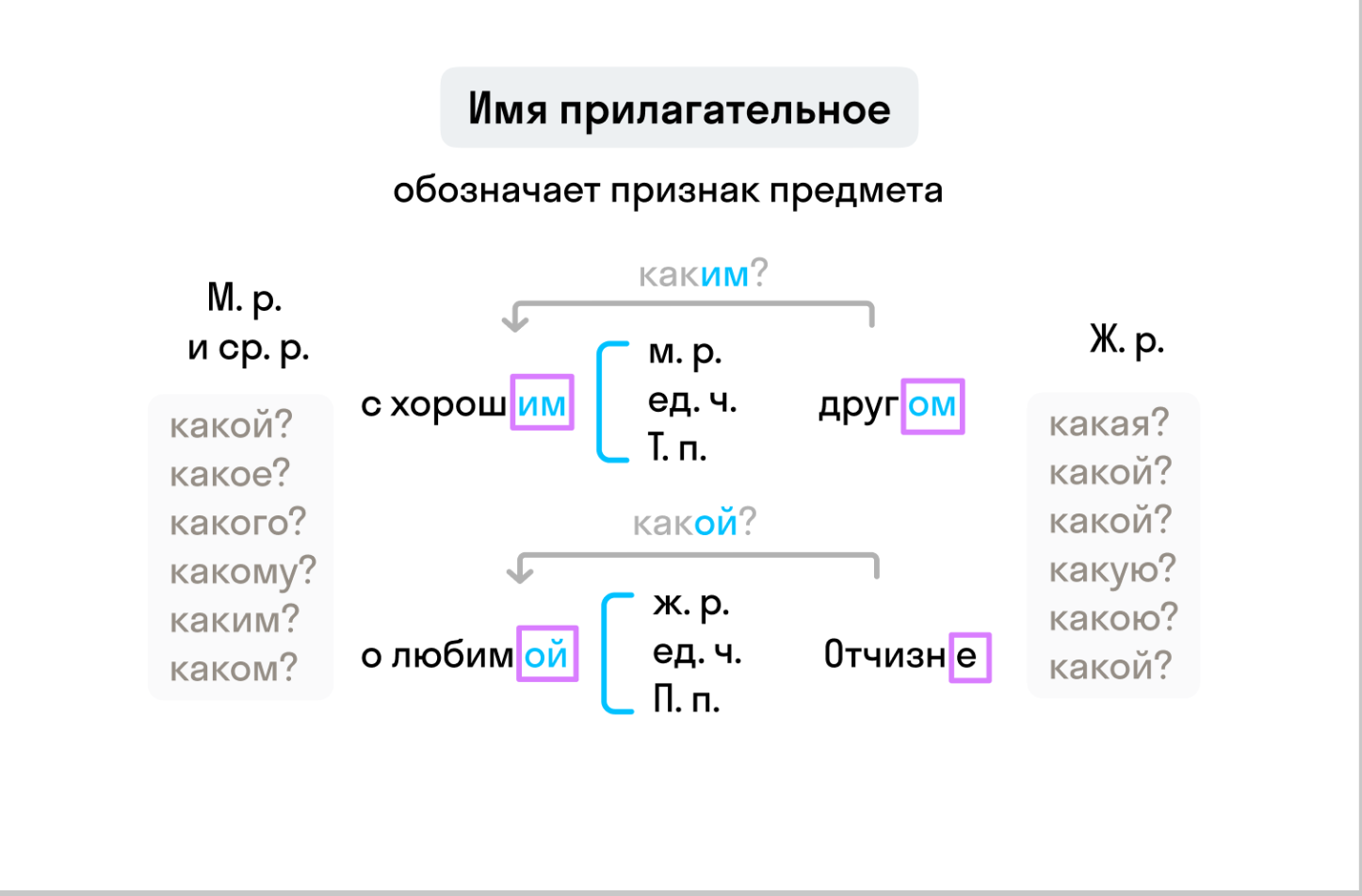 ГДЗ номер 1 с.89 по русскому языку 3 класса Канакина Учебник (часть 2) —  Skysmart Решения