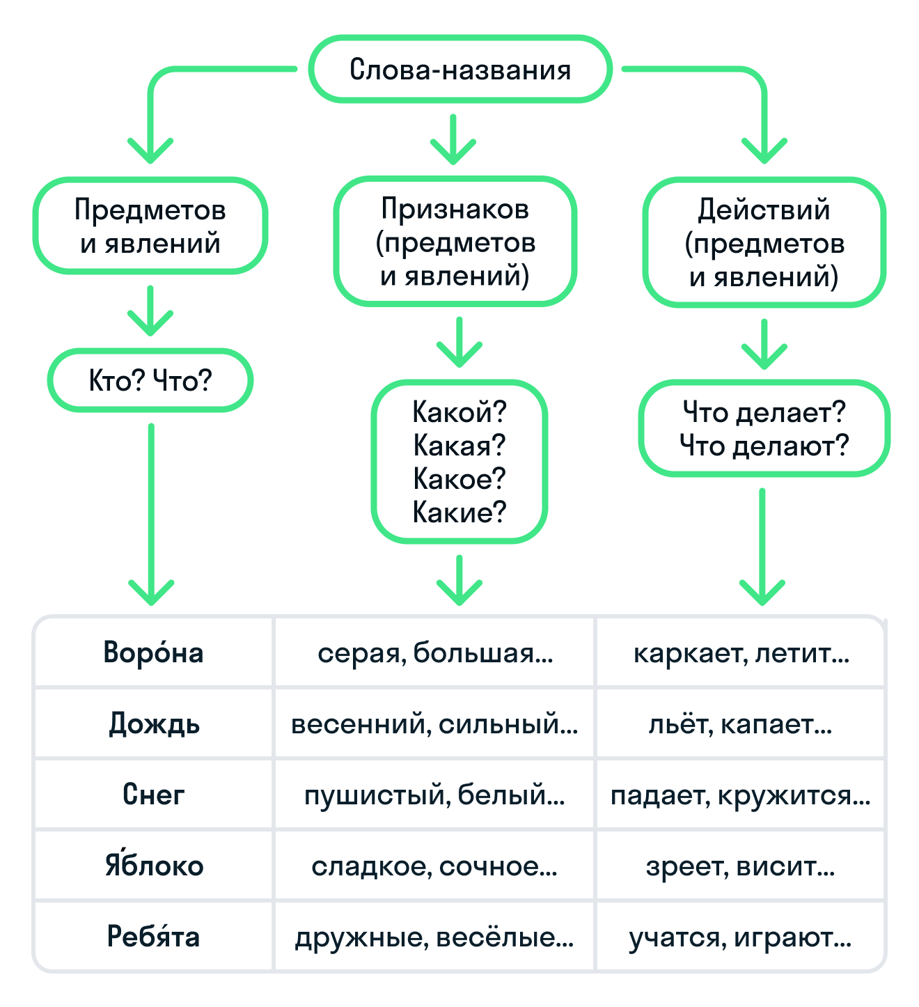 ГДЗ номер 6 /1 с.21 по русскому языку 1 класса Канакина Учебник — Skysmart  Решения