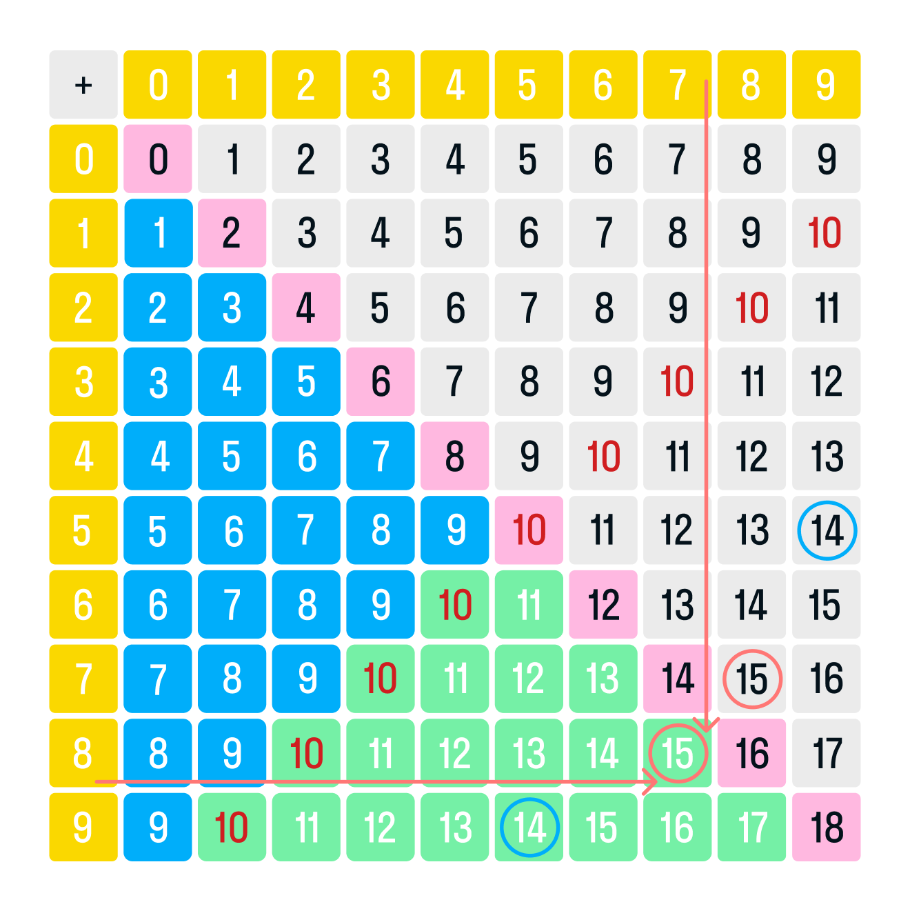 ГДЗ номер 1 /а с.74 по математике 1 класса Петерсон Учебник (часть 3) —  Skysmart Решения