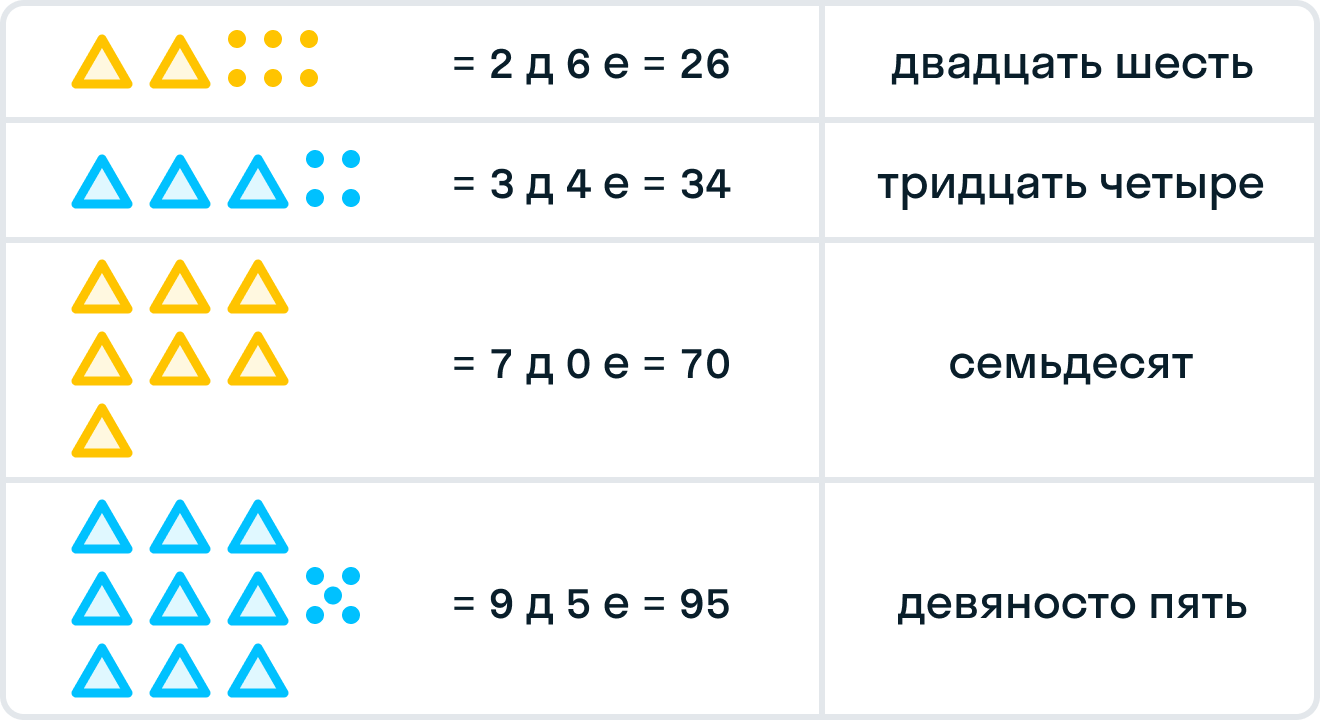 ГДЗ номер 1 /а с.62 по математике 1 класса Петерсон Учебник (часть 3) —  Skysmart Решения