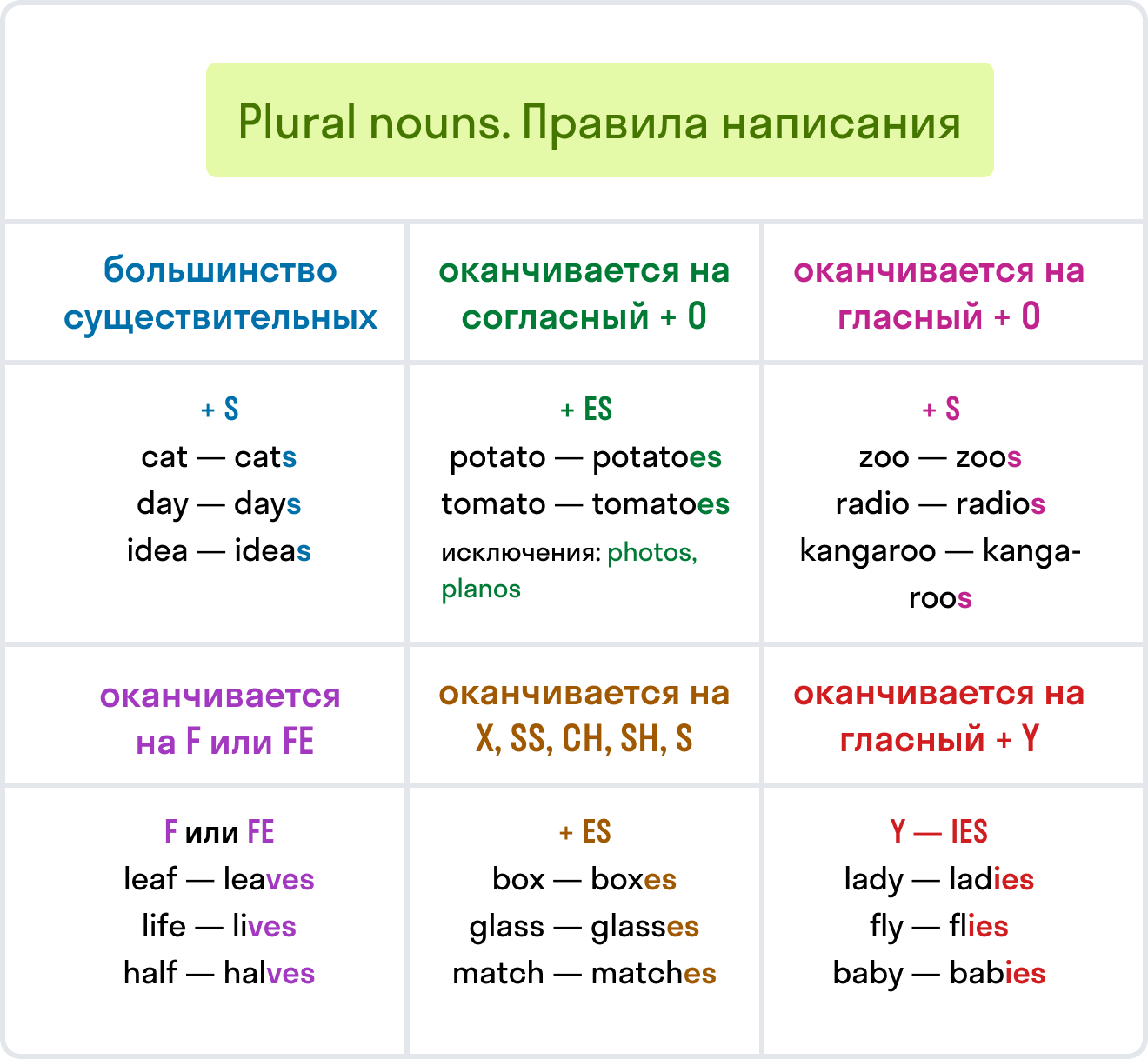 Правила окончания множественного числа в английском языке