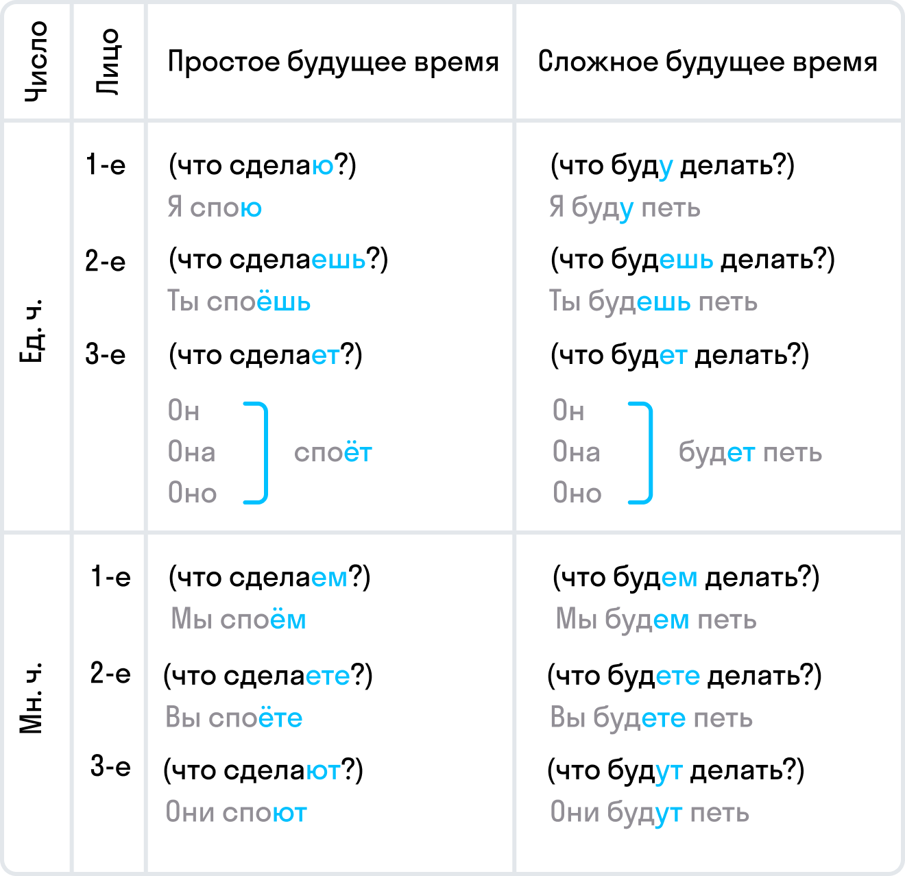Вопросы со временем в английском языке. Будущее время в русском языке.