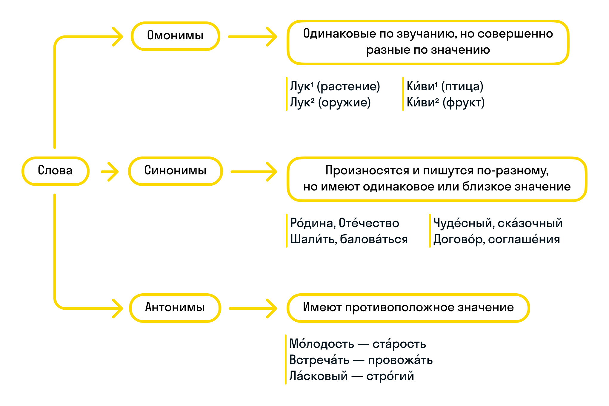 ГДЗ номер 70 /1 с.47 по русскому языку 4 класса Канакина Учебник (часть 1)  — Skysmart Решения