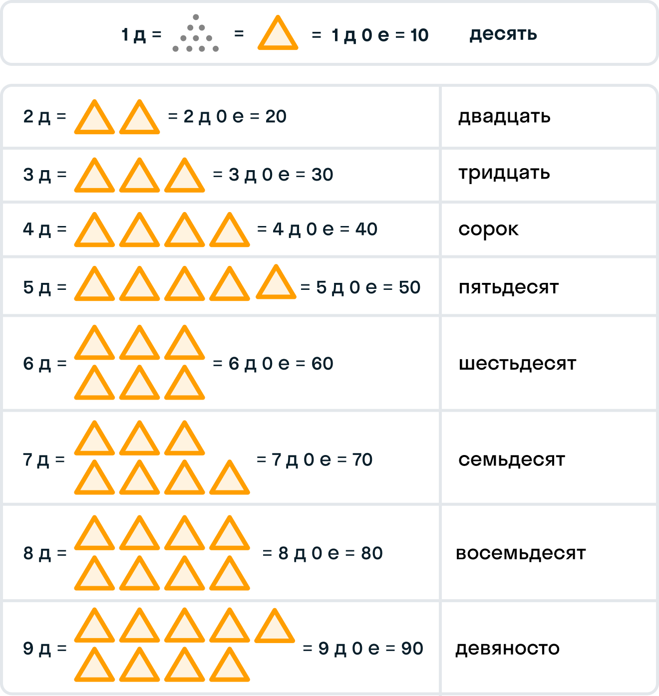 ГДЗ номер 1 с.48 по математике 1 класса Петерсон Учебник (часть 3) — Skysmart  Решения