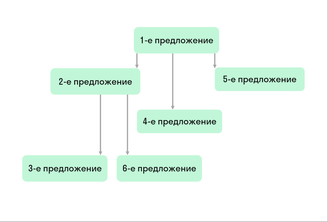 ГДЗ номер 160 /5 с.146 по русскому языку 10 класса Гольцова Учебник (часть 1)  — Skysmart Решения