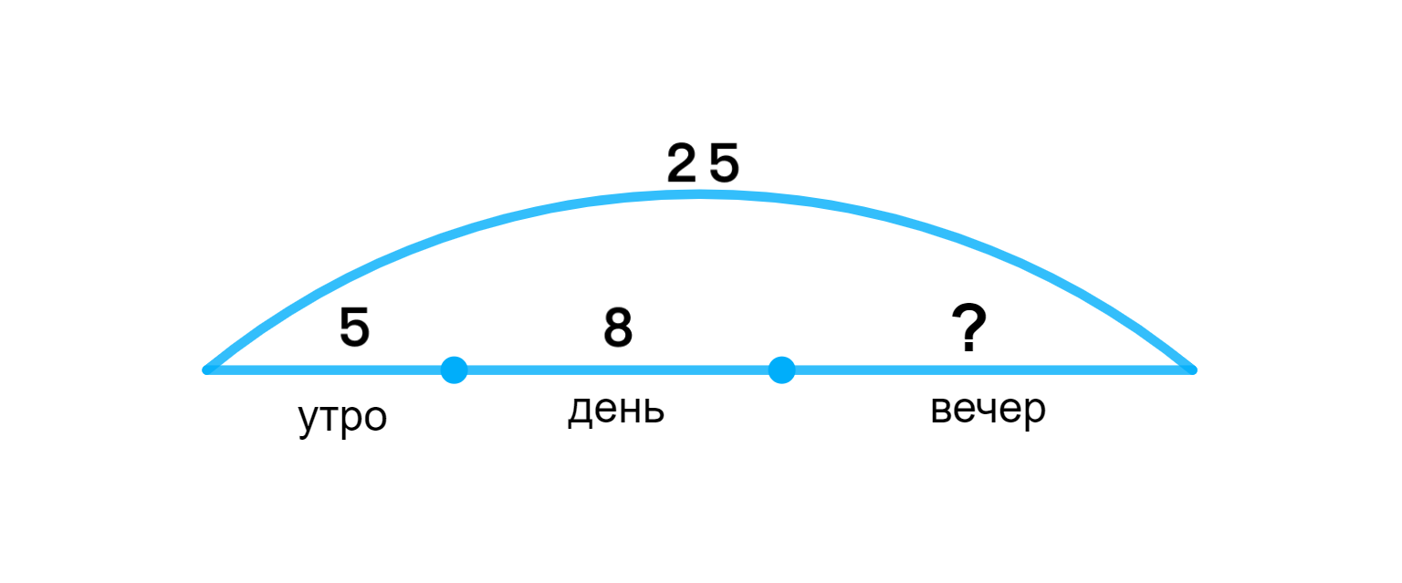 ГДЗ номер 3 с.76 по математике 2 класса Моро Учебник (часть 2) — Skysmart  Решения