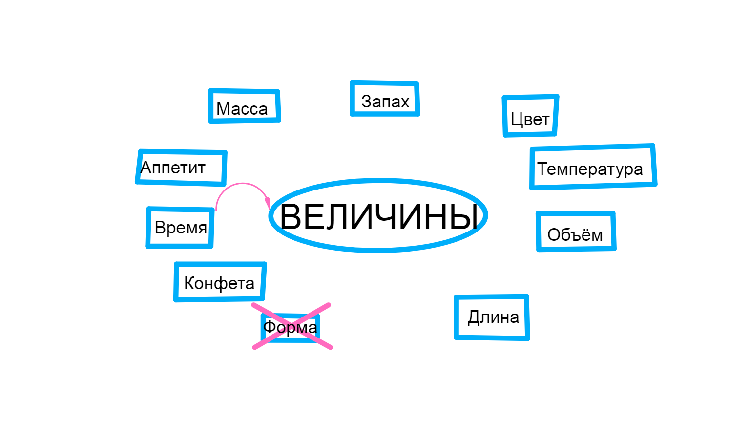 ГДЗ номер 1 /а с.18 по математике 1 класса Петерсон Учебник (часть 3) —  Skysmart Решения