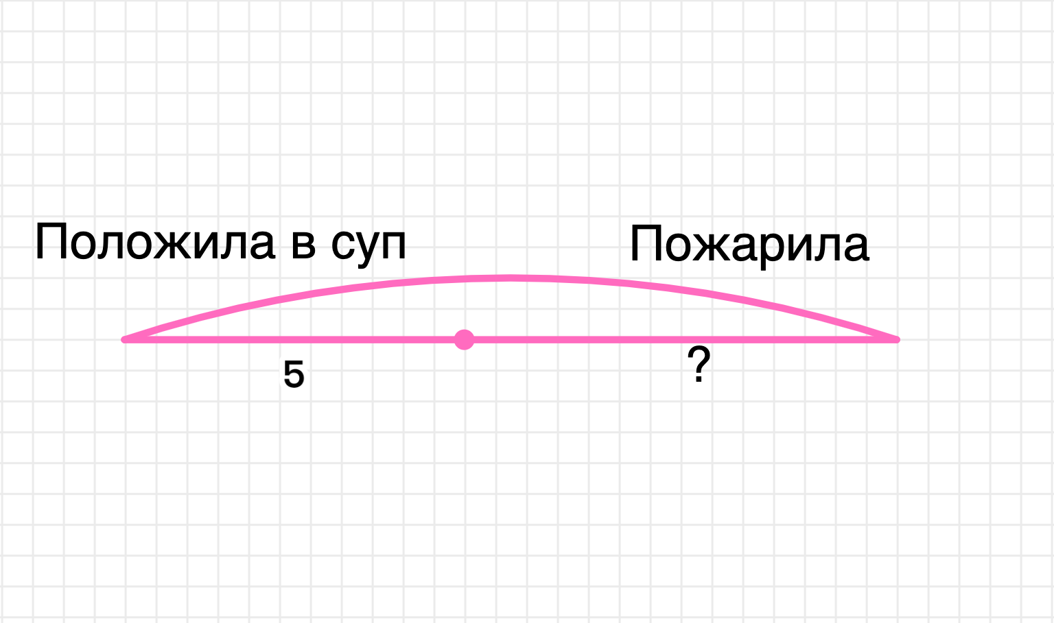 ГДЗ номер 5 /в с.85 по математике 1 класса Петерсон Учебник (часть 3) —  Skysmart Решения