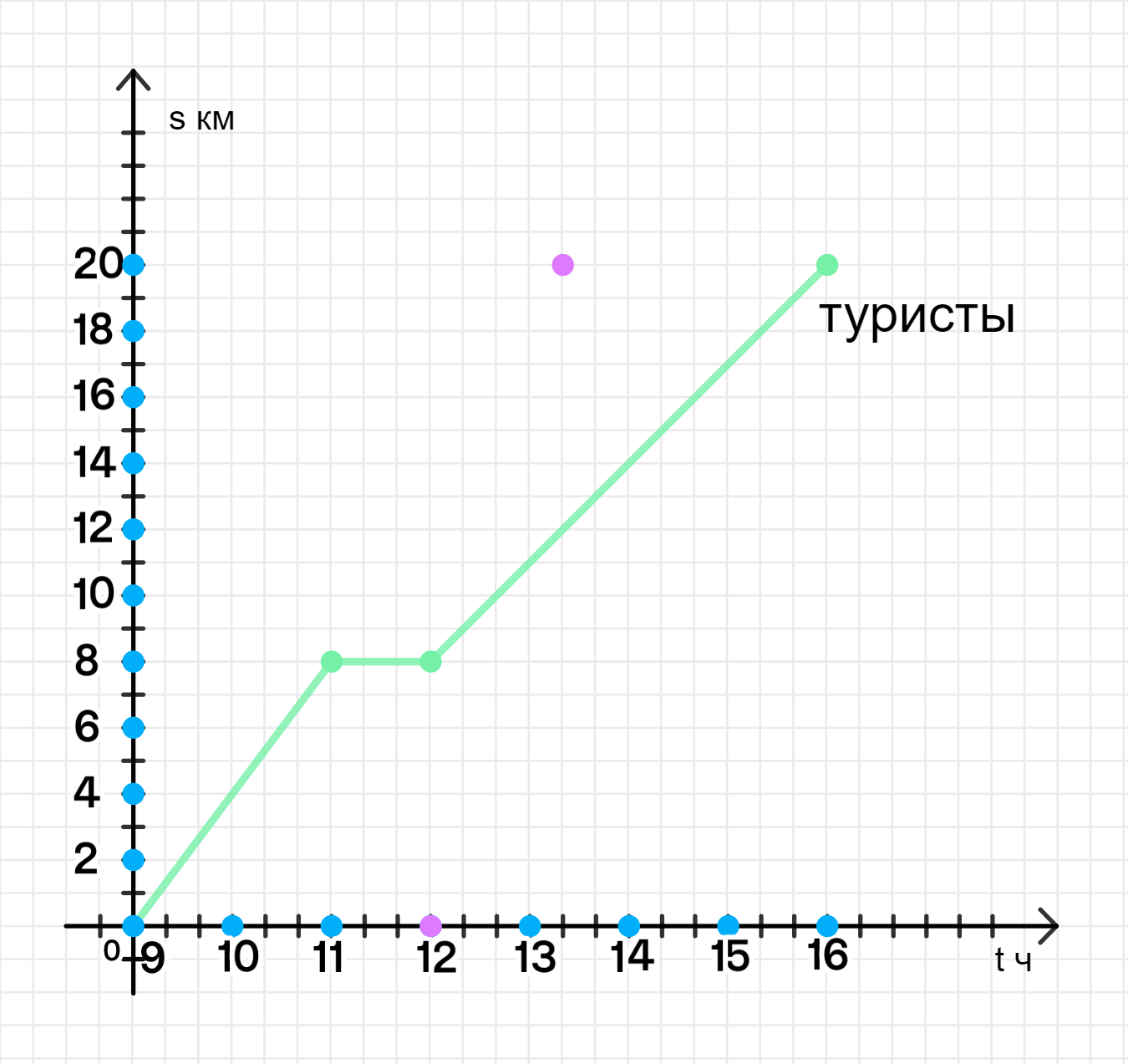 ГДЗ номер 3 /б с.74 по математике 4 класса Петерсон Учебник (часть 3) —  Skysmart Решения