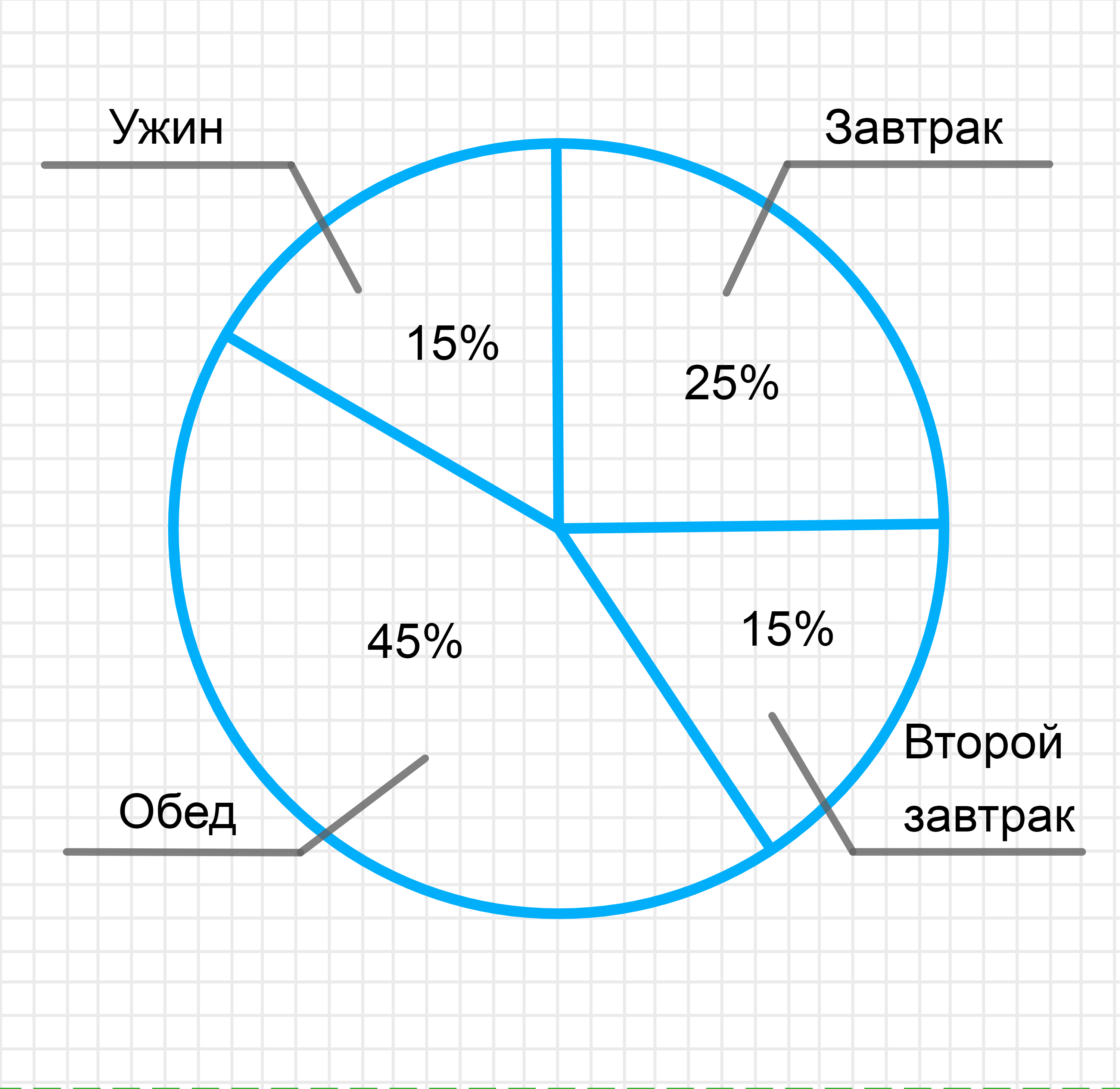 Круговые диаграммы 3 класс математика