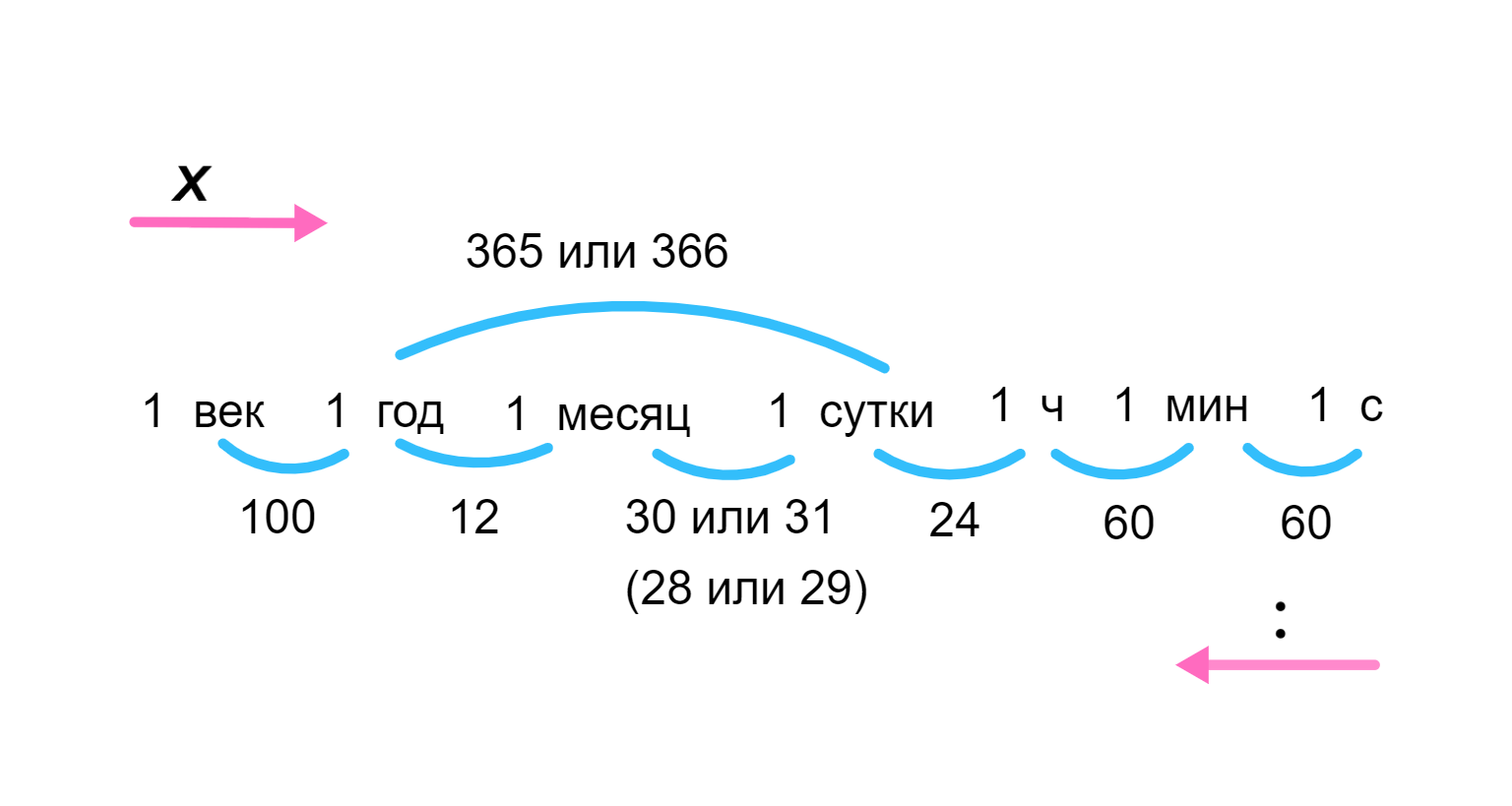 ГДЗ номер 1 с.65 по математике 3 класса Петерсон Учебник (часть 2) —  Skysmart Решения