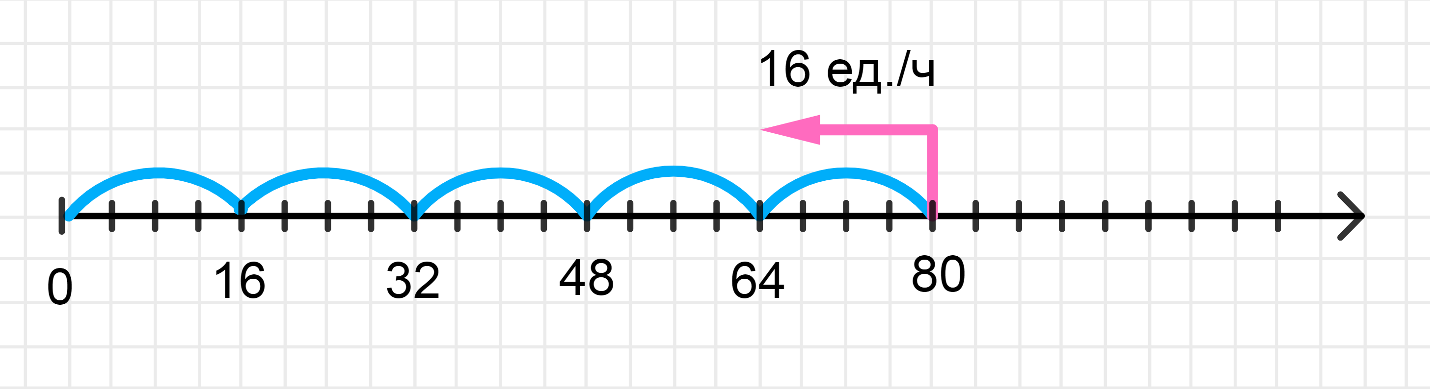 ГДЗ номер 4 /в с.70 по математике 4 класса Петерсон Учебник (часть 2) —  Skysmart Решения