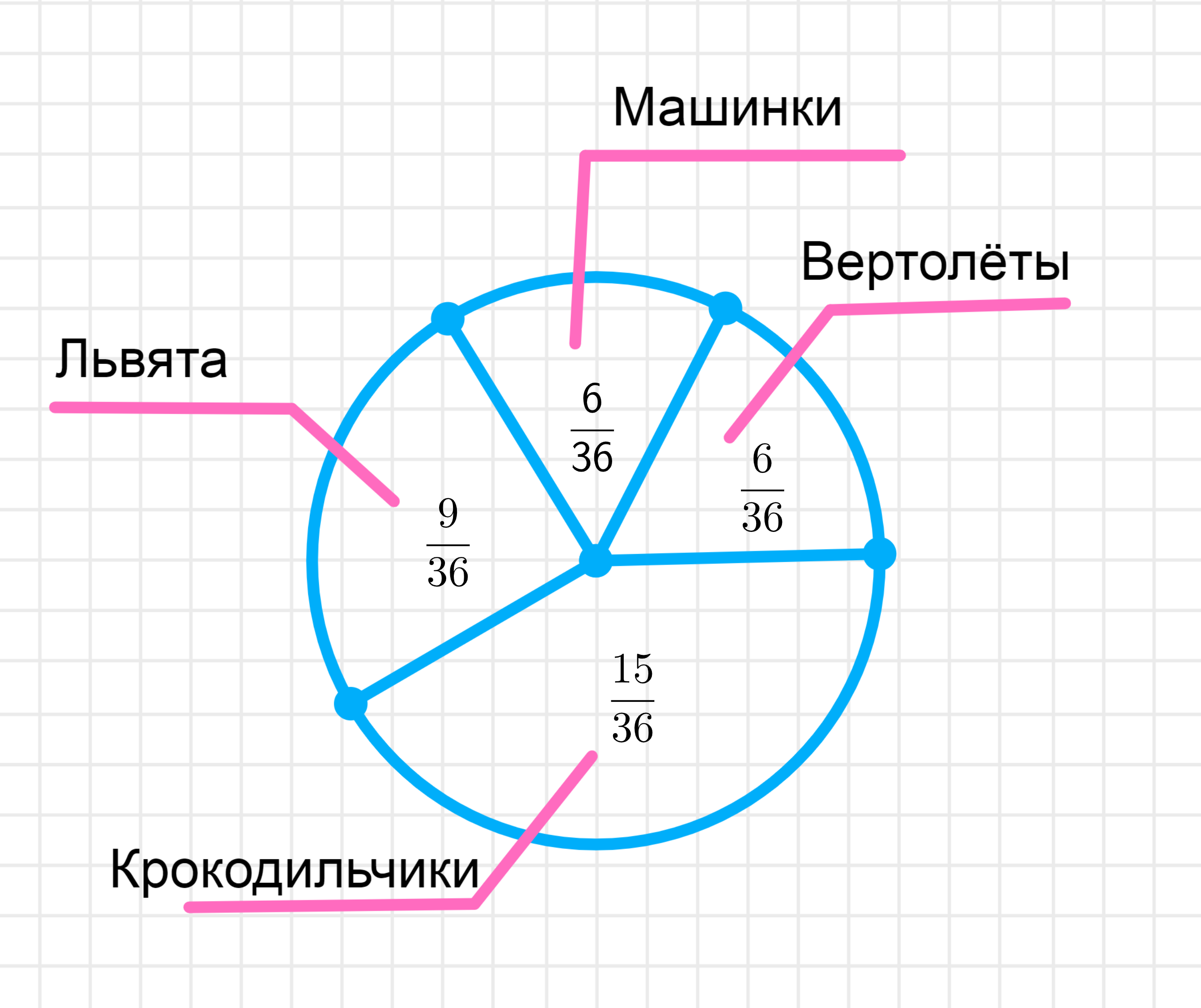 ГДЗ номер 3 с.34 по математике 4 класса Петерсон Учебник (часть 3) —  Skysmart Решения