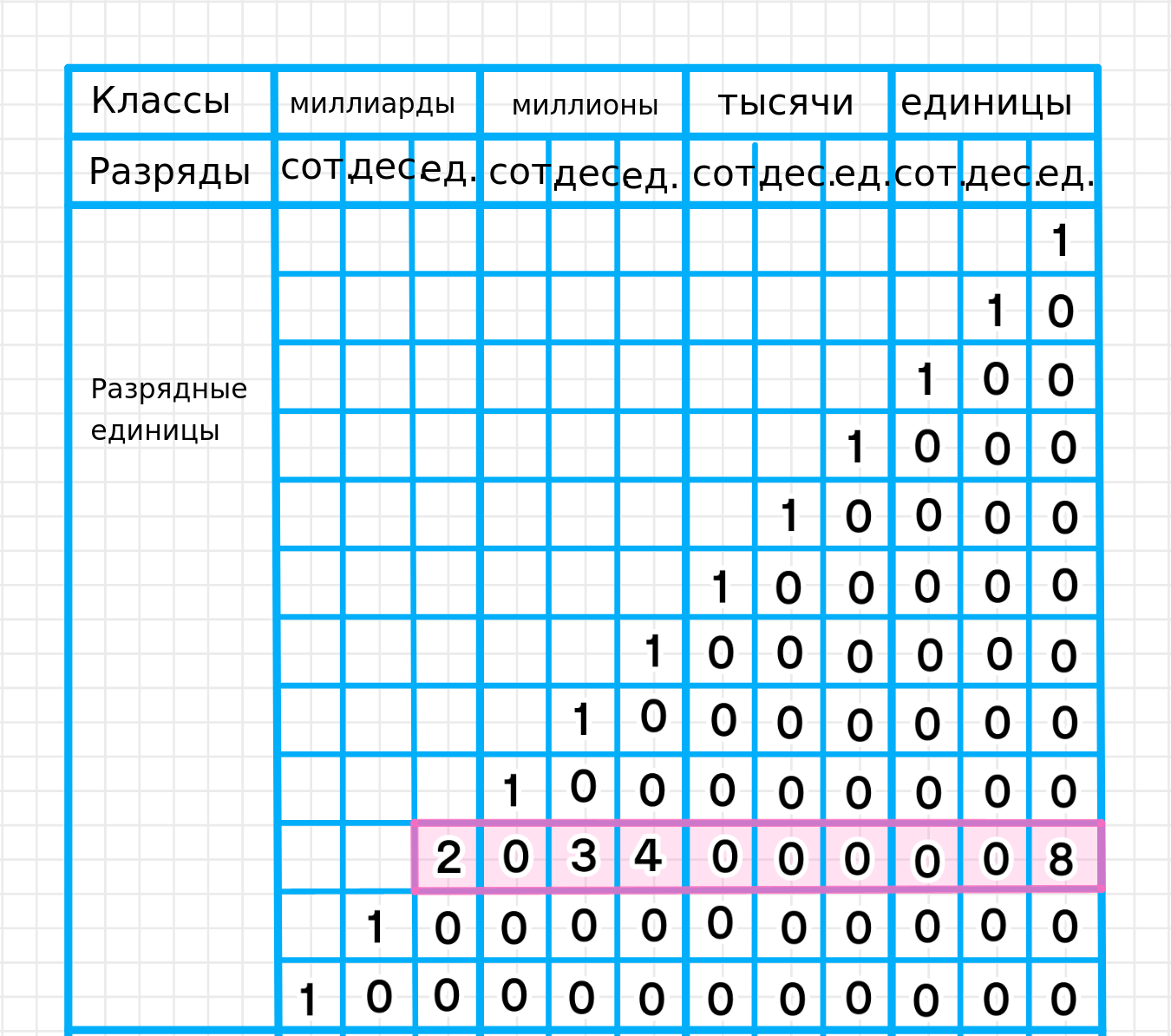 ГДЗ номер 1 /б с.41 по математике 3 класса Петерсон Рабочая тетрадь (часть  1) — Skysmart Решения