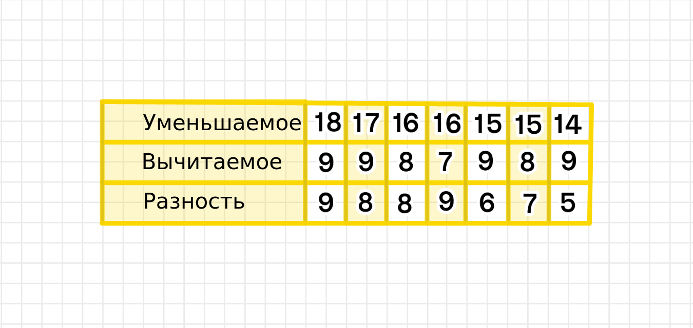 ГДЗ номер 3 с.81 по математике 2 класса Моро Учебник (часть 1) — Skysmart  Решения