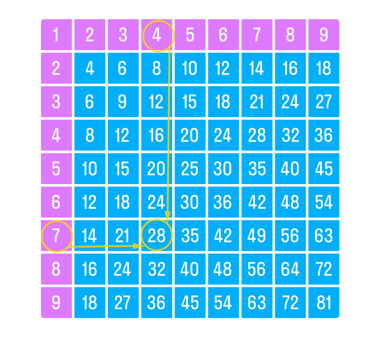 ГДЗ номер 6 с.65 по математике 3 класса Моро Учебник (часть 1) — Skysmart  Решения