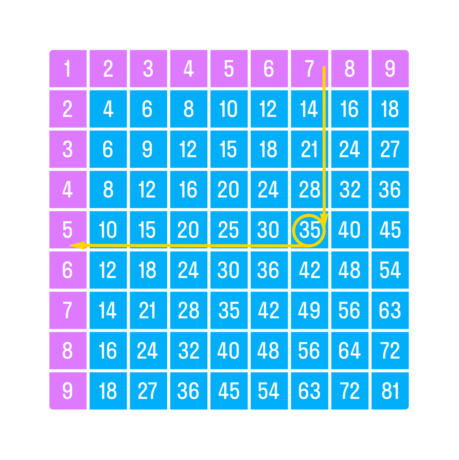 ГДЗ номер 3 с.83 по математике 3 класса Моро Учебник (часть 1) — Skysmart  Решения