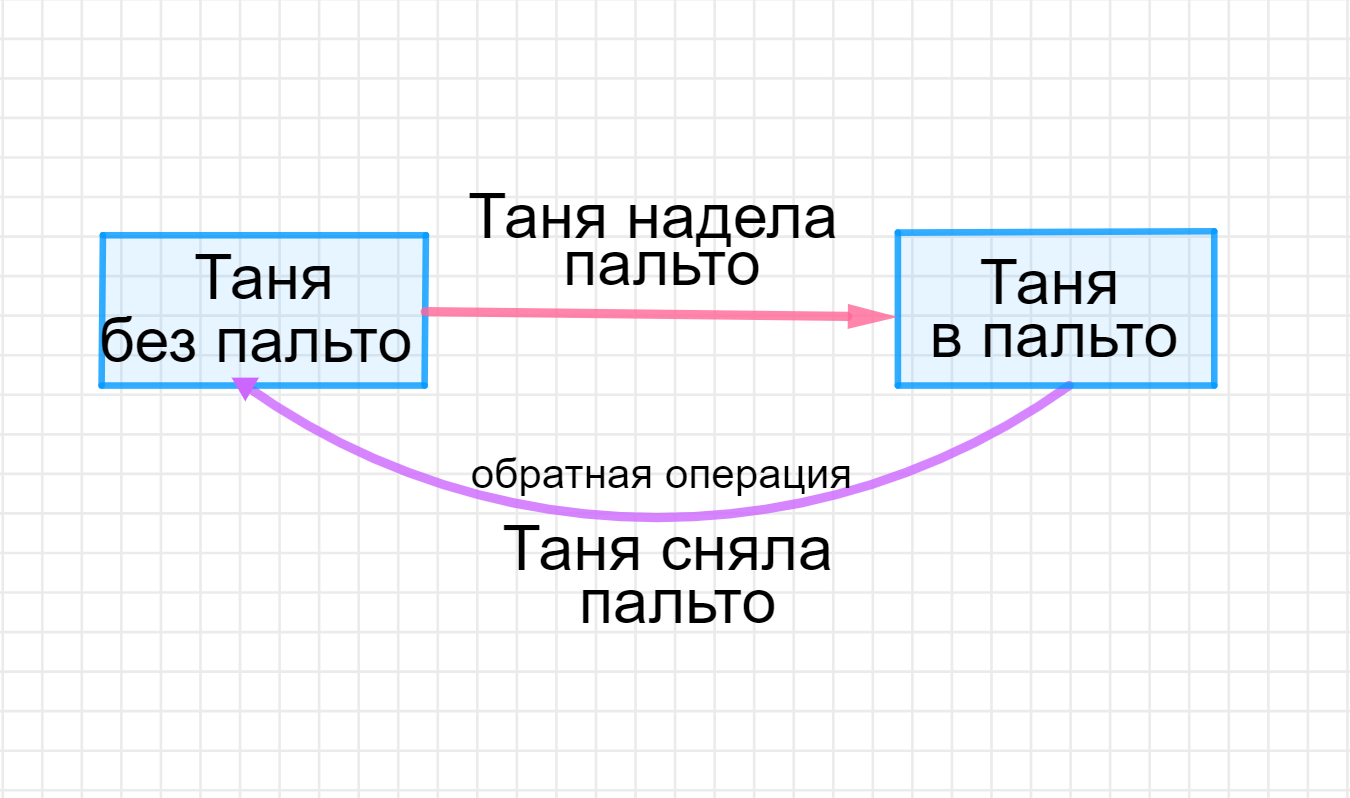 ГДЗ номер 2 /а с.70 по математике 2 класса Петерсон Учебник (часть 1) —  Skysmart Решения