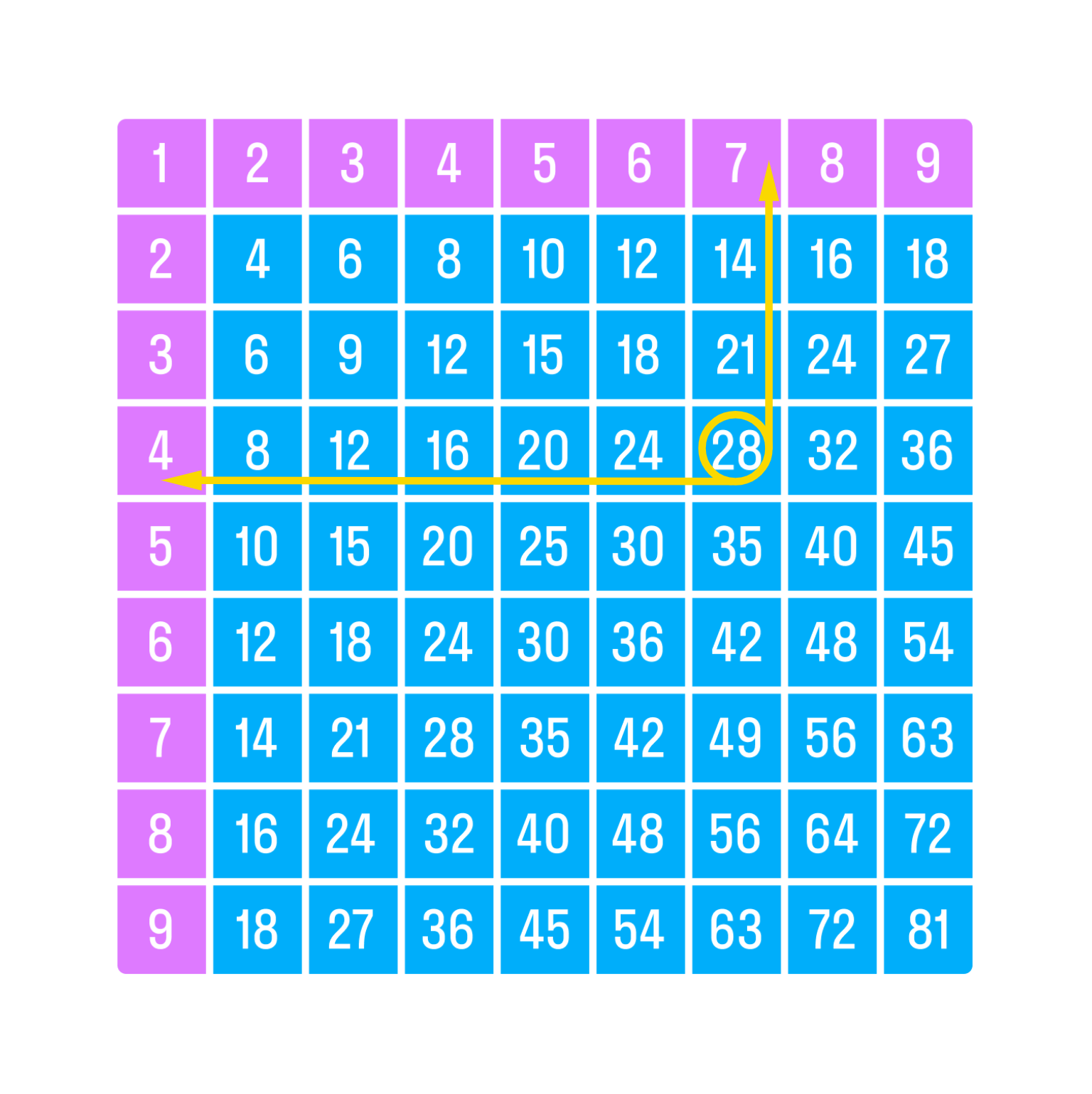 ГДЗ номер 13 /б с.18 по математике 3 класса Петерсон Учебник (часть 2) —  Skysmart Решения