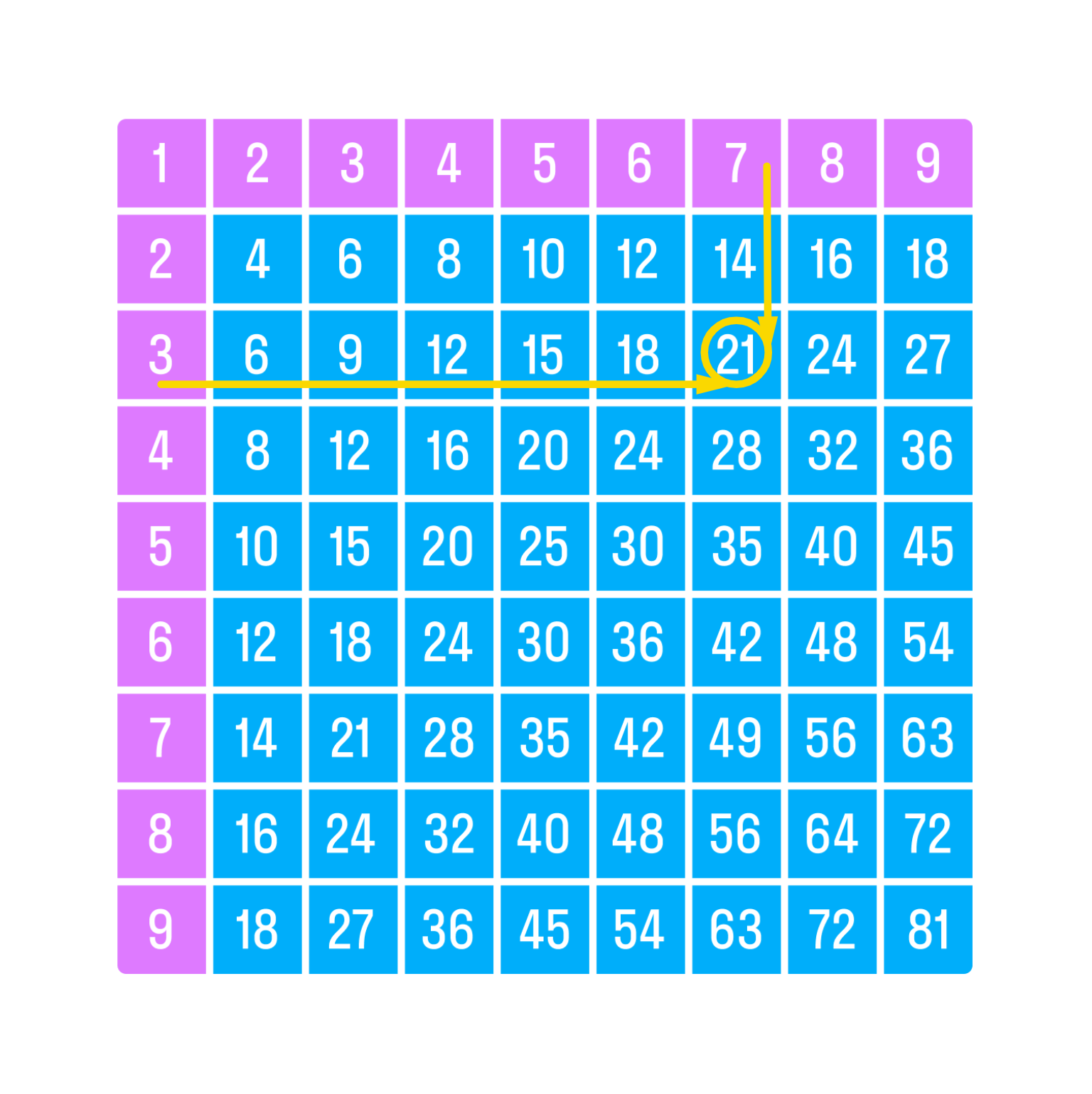 ГДЗ номер 13 /а с.18 по математике 3 класса Петерсон Учебник (часть 2) —  Skysmart Решения