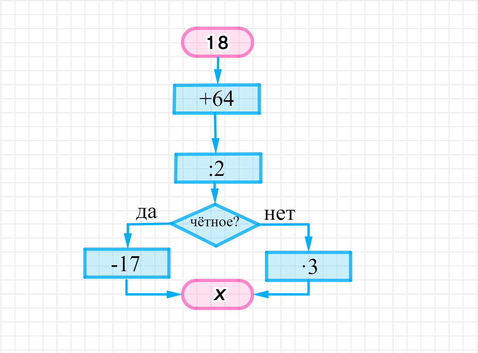 ГДЗ номер 10 с.22 по математике 3 класса Петерсон Учебник (часть 2) —  Skysmart Решения