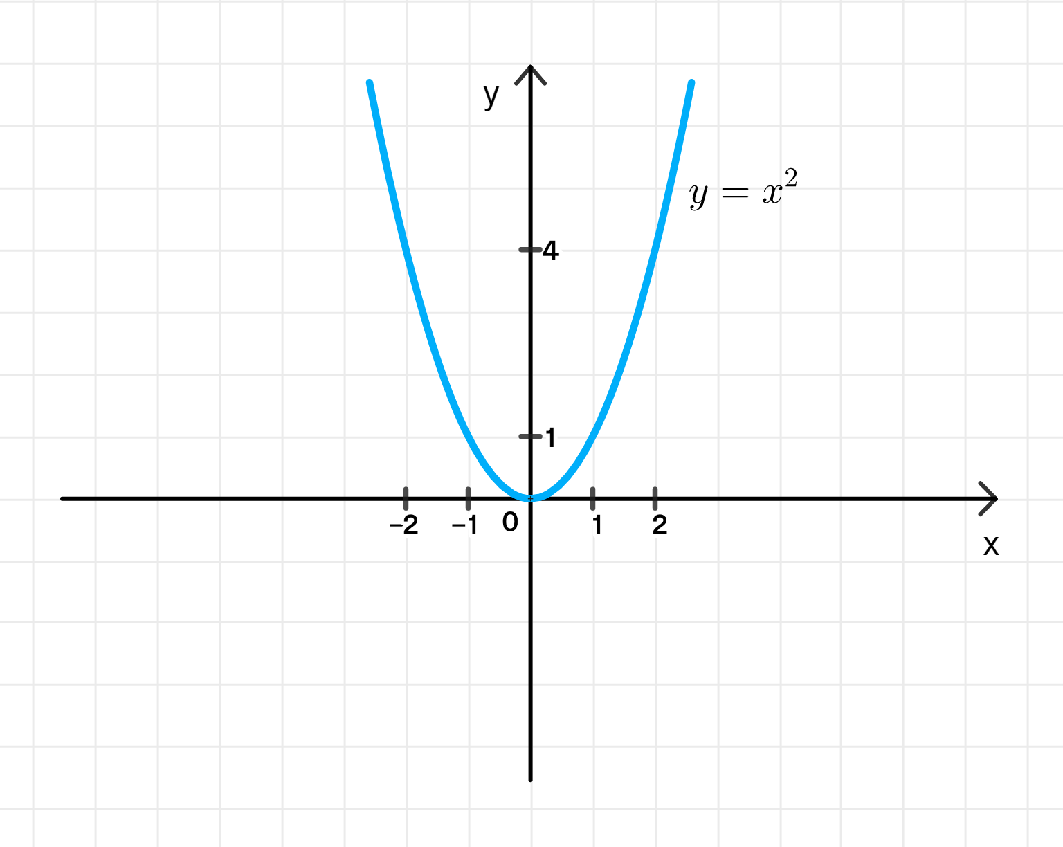 Нули функции на графике. Найти нули функции y 3 x