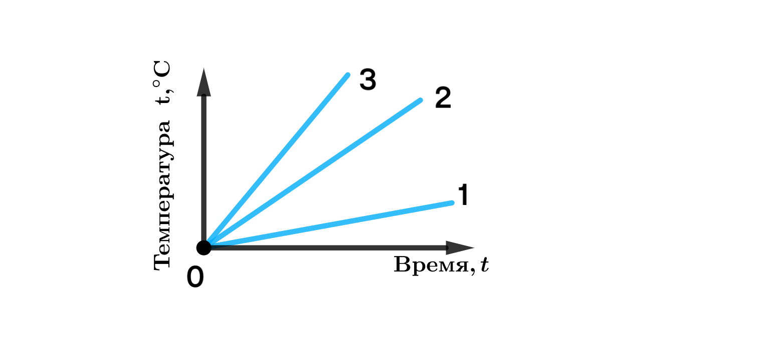 ГДЗ номер 40.13 с.150 по физике 8 класса Лукашик ответы и решебник без  ошибок | Skysmart Решения