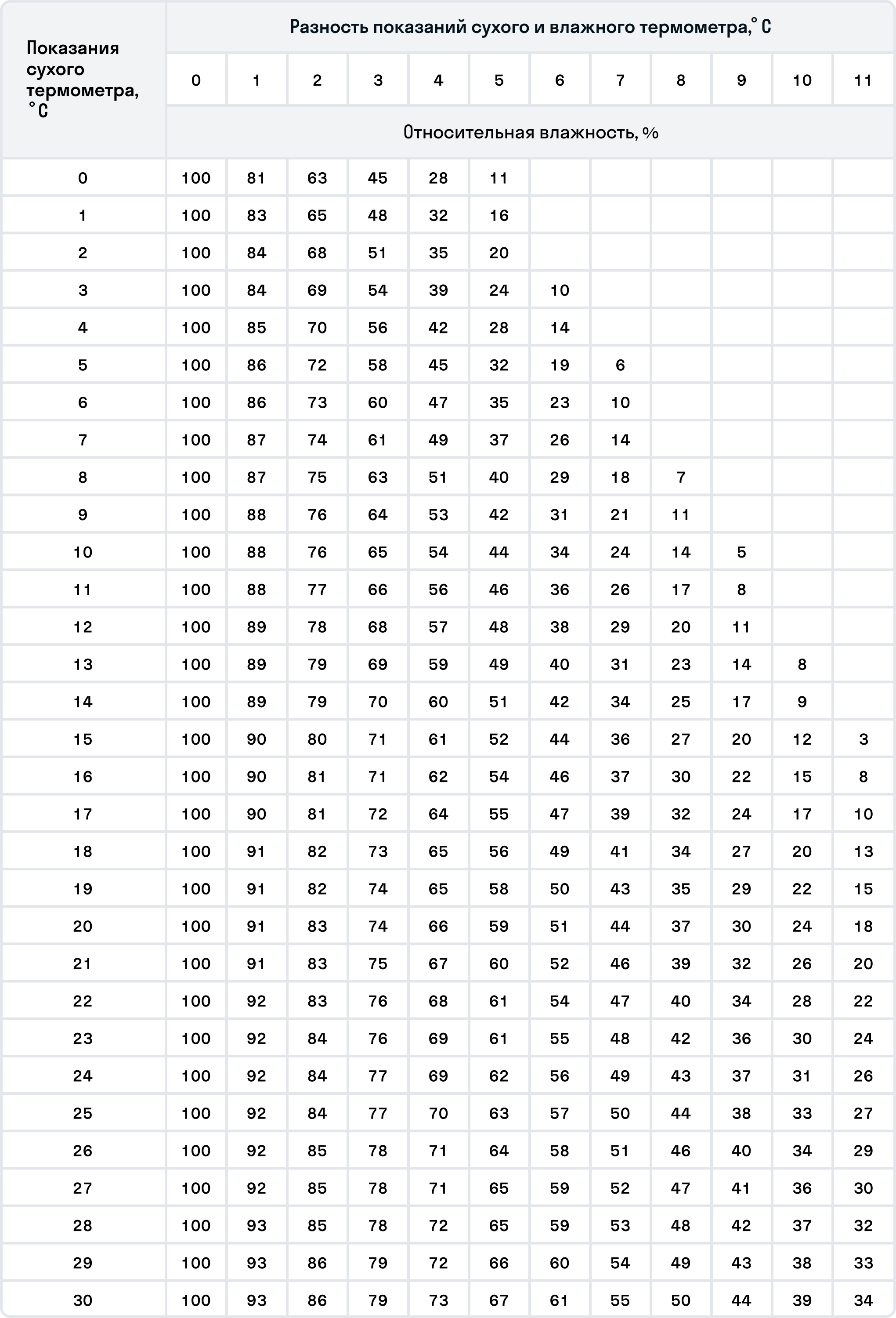 Таблица показания сухого и влажного термометров