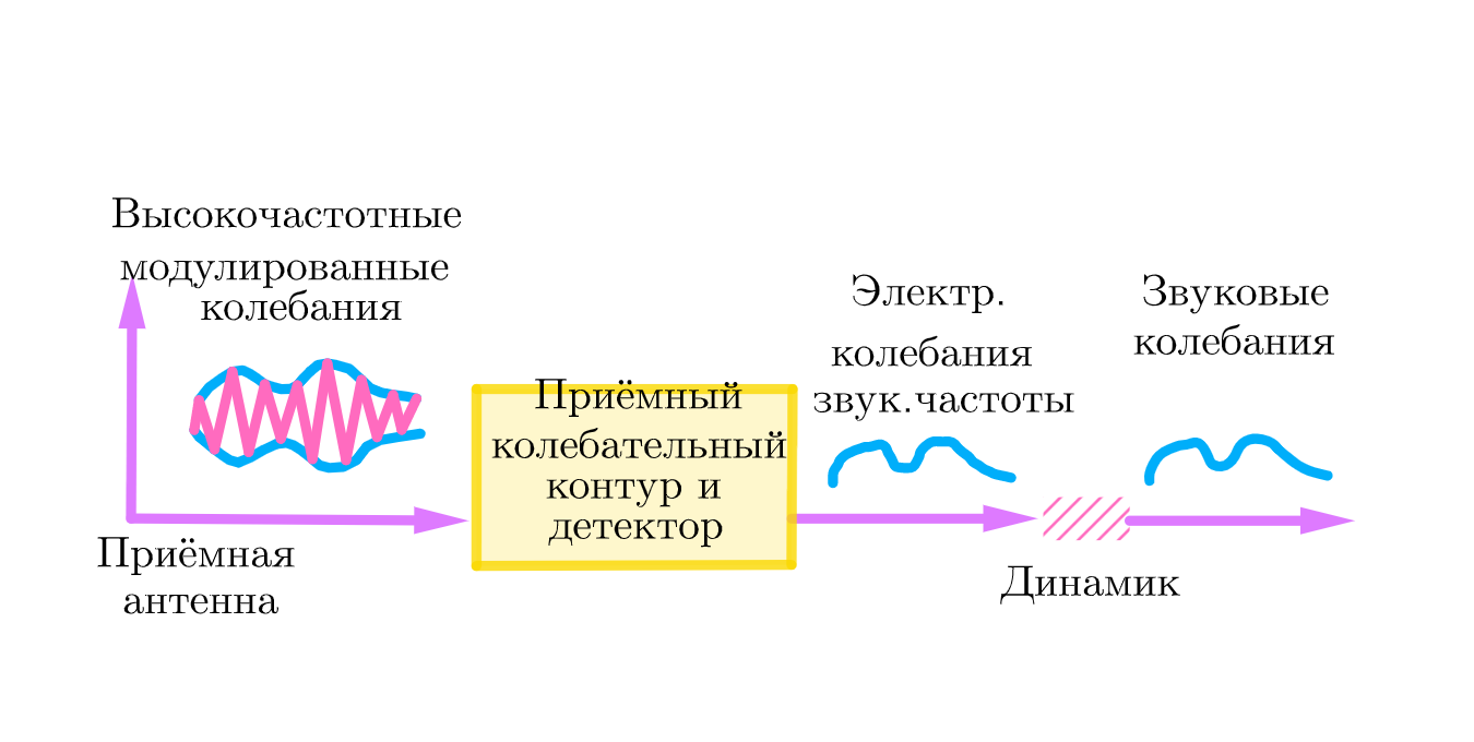 ГДЗ номер 3 с.218 по физике 9 класса Перышкин ответы и решебник без ошибок  | Skysmart Решения