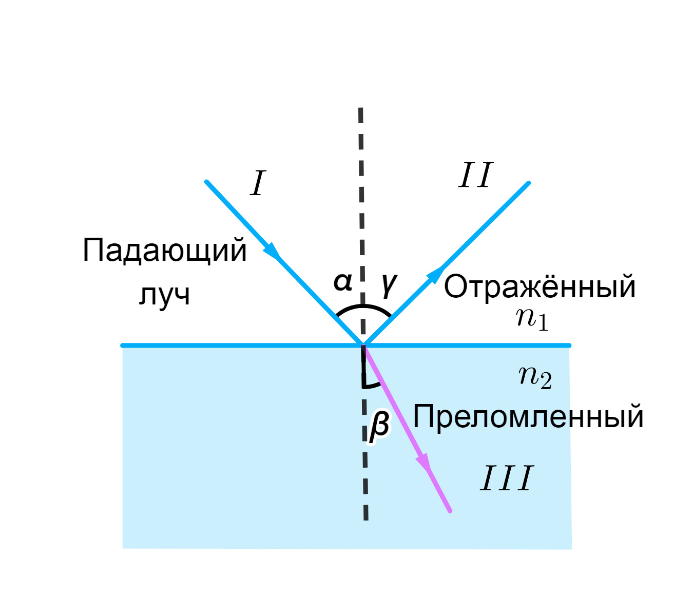 Синус угла падения луча